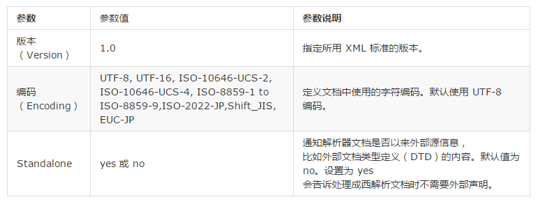 XML中的文档与声明用法