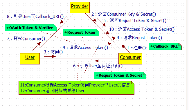 使用Java通过OAuth协议验证发送微博的教程