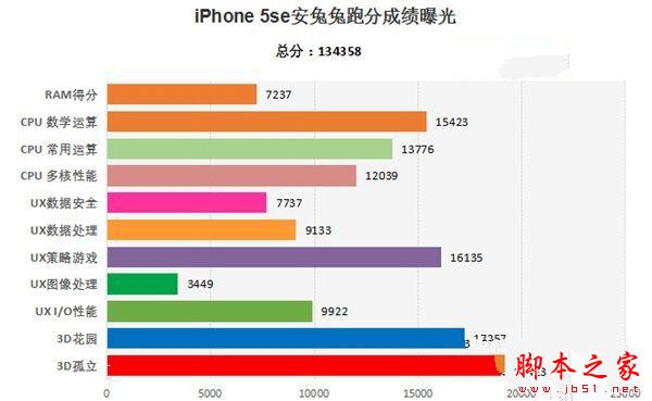 iPhone SE和iPhone 5S哪個好 iPhone 5S和SE區別對比