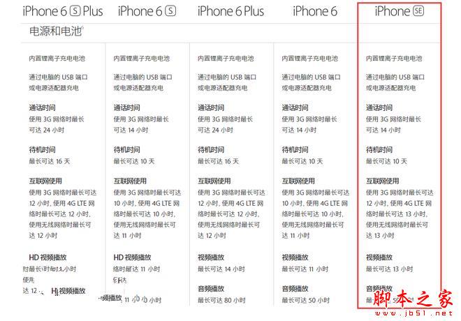 iPhone SE对比iphone 6\/6plus\/6s\/6splus哪个好