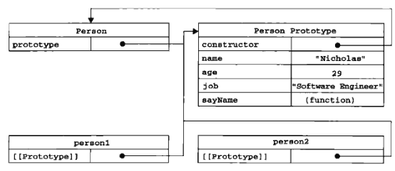 使用Person構造函數和Person.prototype創建實例的代碼為例，展示個對象之間的關系