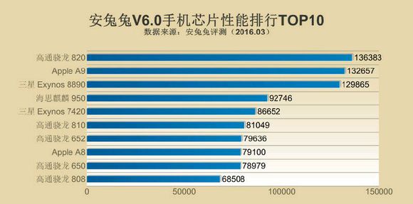 2016手机处理器性能排行榜 手机CPU天梯图2