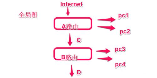 拓展WiFi信号 无线路由器作为中继设置方法 如