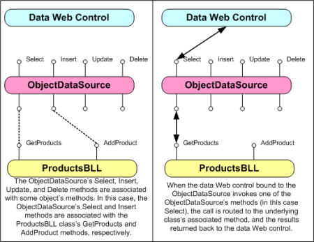 在ASP.NET 2.0中操作数据之四：使用ObjectDataSource展现数据