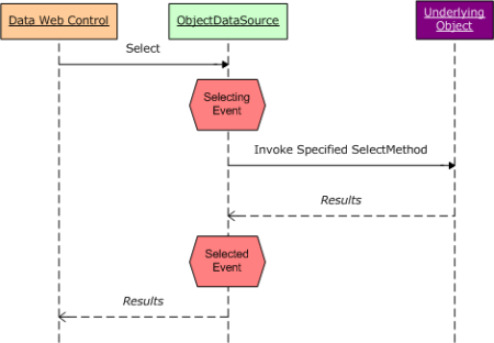 在ASP.NET 2.0中操作数据之六：编程设置ObjectDataSource的参数值