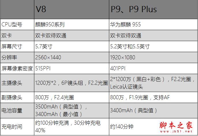 荣耀V8对标华为P9怎么样?荣耀V8和华为P9\/P