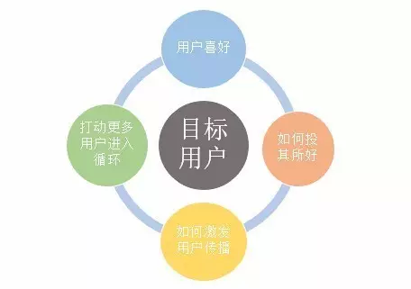 运营是做什么的 运营是什么 运营是什么意思 产品运营 内容运营