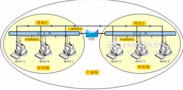 冲突域和广播域的区别分析_网络其他_网络_脚
