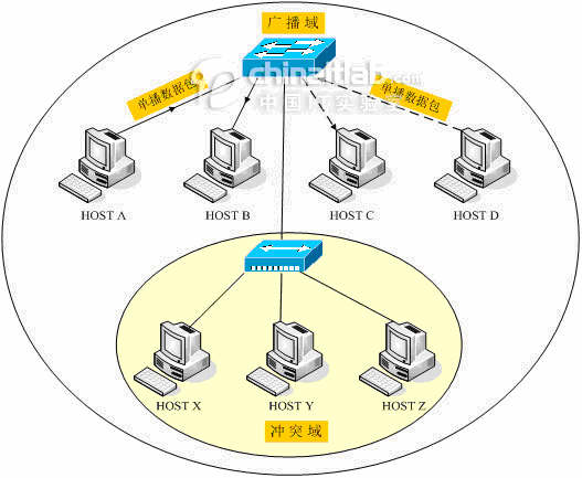 冲突域和广播域的区别分析_网络其他_网络_脚