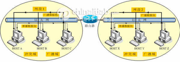 冲突域和广播域的区别分析