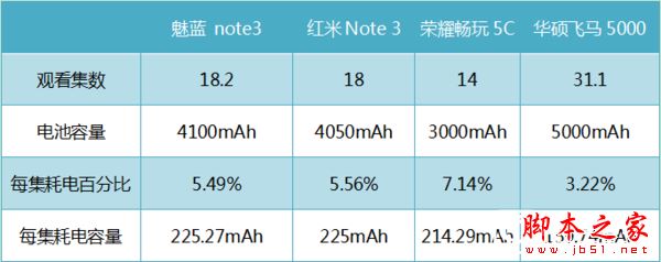 魅蓝note3和红米note3\/华为荣耀5C电池续航对