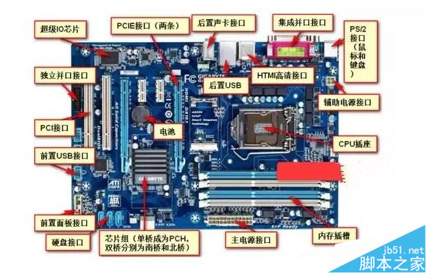 1、辅助电源接口:电源上的4口插头插在这里。 2、CPU插座:CPU装在这里,CPU上边还有个散热风扇。 3、内存插槽:内存条插在这里。有2个插槽的也有4个的。 4、主电源接口:电源上的24口插头插在这里,一般是20口插头+4口插头合一块(线在一块)。 5、PCI-E接口:这里是插显卡的。 6、SATA端口/硬盘接口:这里是接硬盘、光驱SATA数据线。 7、主板电池插槽:给主板供电的电子就插在这里。 8、CPU风扇电源插座:这里插CPU散热风扇供电插头。 以上就是本文的全部内容,希望对大家的学习有所帮助