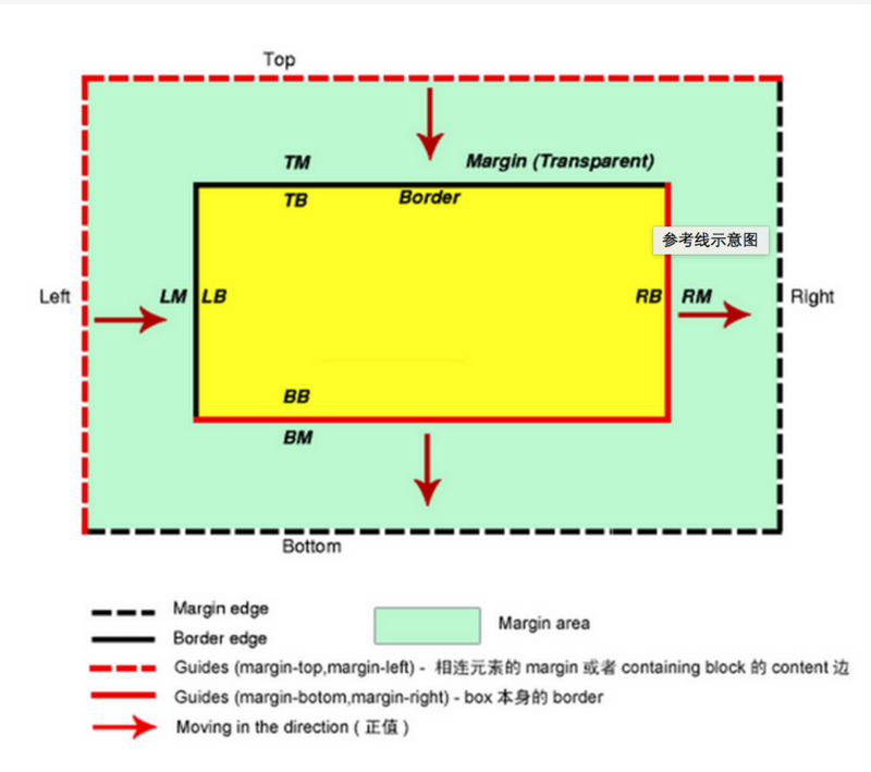 Eine Anleitung zur Verwendung des Margin-Attributs von CSS im Seitenlayout Eine Anleitung zur Verwendung des Margin-Attributs von CSS im Seitenlayout