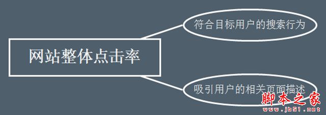 获取和提升SEO流量的技巧方式汇总介绍