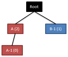 CSS z-index层级关系优先级的概念说明 CSS z-index层级关系优先级的概念说明