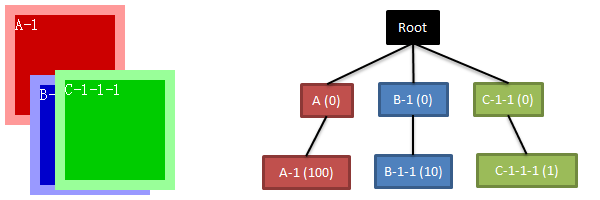 CSS z-index层级关系优先级的概念说明