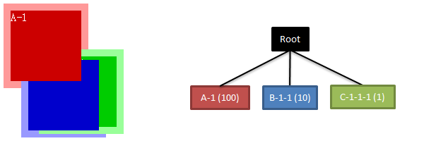 CSS z-index层级关系优先级的概念说明