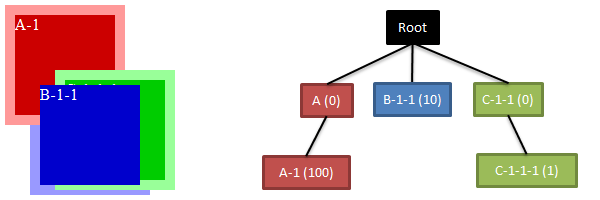 CSS z-index层级关系优先级的概念说明