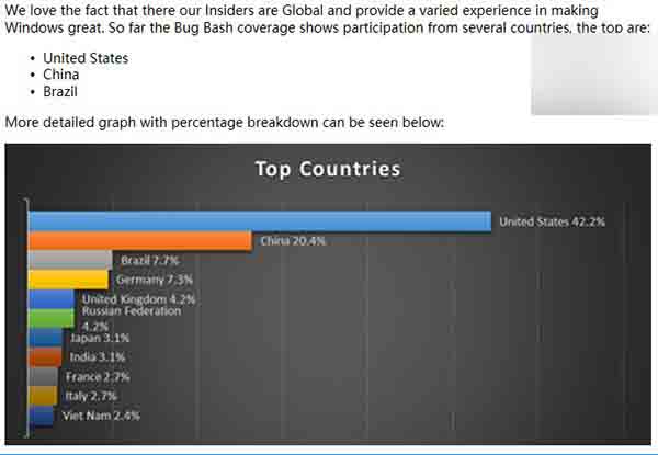 微软公布6月Win10“Bug大扫荡”成绩:中国反馈数跃居第二