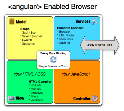 AngularJs Javascript MVC 框架_AngularJS_脚