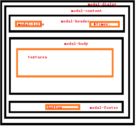 Bootstrap编写一个在当前网页弹出可关闭的对话框 非弹窗