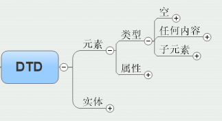 XML中DTD文檔類型定義完全解析的案例