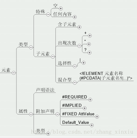 XML로 완전히 구문 분석된 DTD 문서 유형 정의를 위한 샘플 코드(그림)