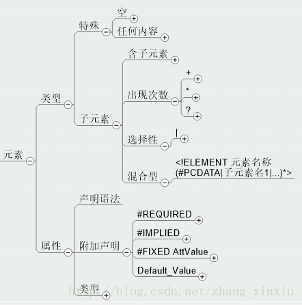 XML中的DTD文档类型定义完全解析的示例代码（图）