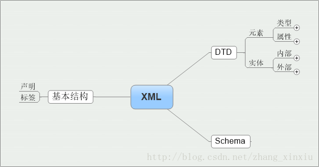 An introduction to basic XML concepts