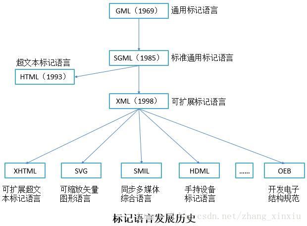 XML の基本概念の紹介