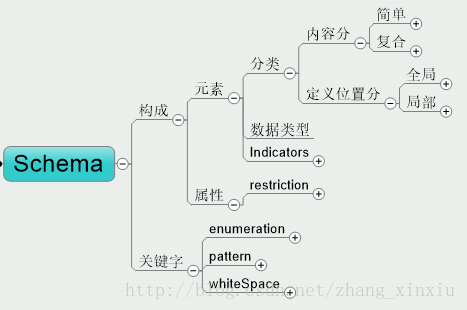 XML中的模式Schema代码详细介绍（图）