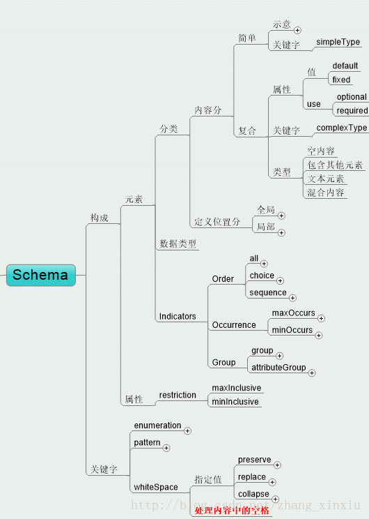 Detailed introduction to Schema code in XML (picture)