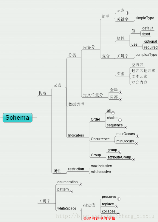 XML中的模式Schema代码详细介绍（图）