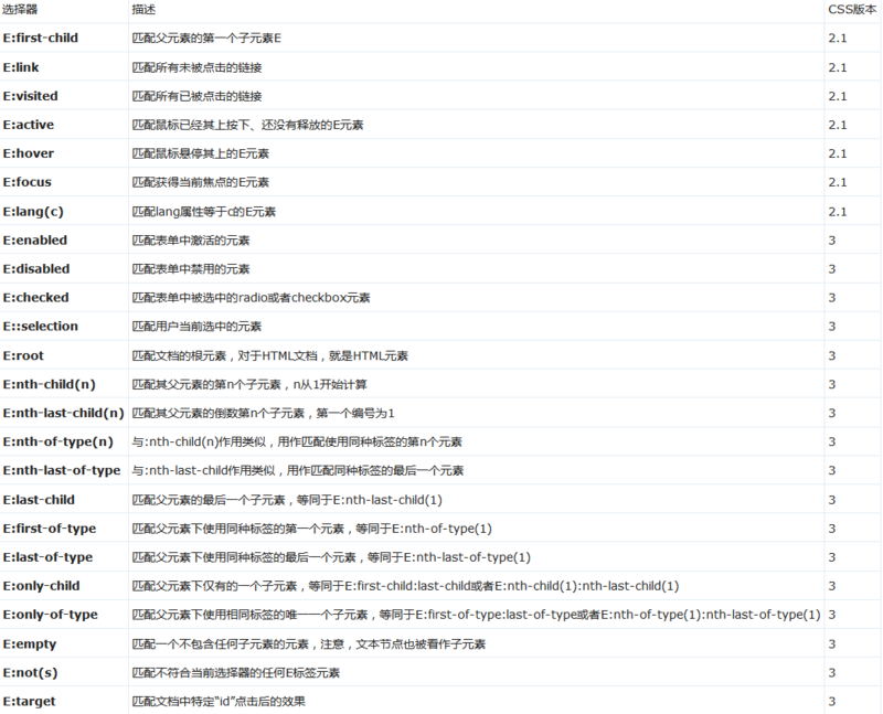 Summary of selector types in CSS and efficiency comparison examples Summary of selector types in CSS and efficiency comparison examples