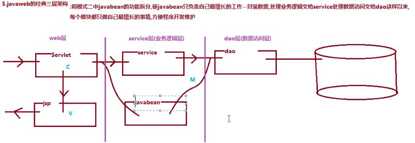 JavaWeb框架MVC设计思想详解