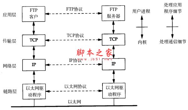 TCP\/IP协议栈与数据包封装图文教程_网络协议_网络_脚本之家