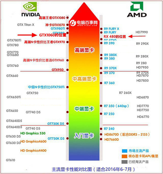 GTX1060与RX480哪个好?GTX1060和RX480