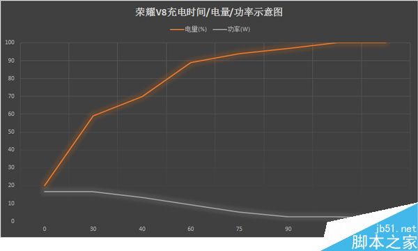 手机充满一次要费多少度电?荣耀V8充电实测告