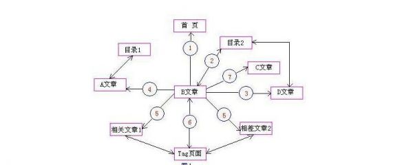 什么是网站内链优化?网站内链优化技巧分享_