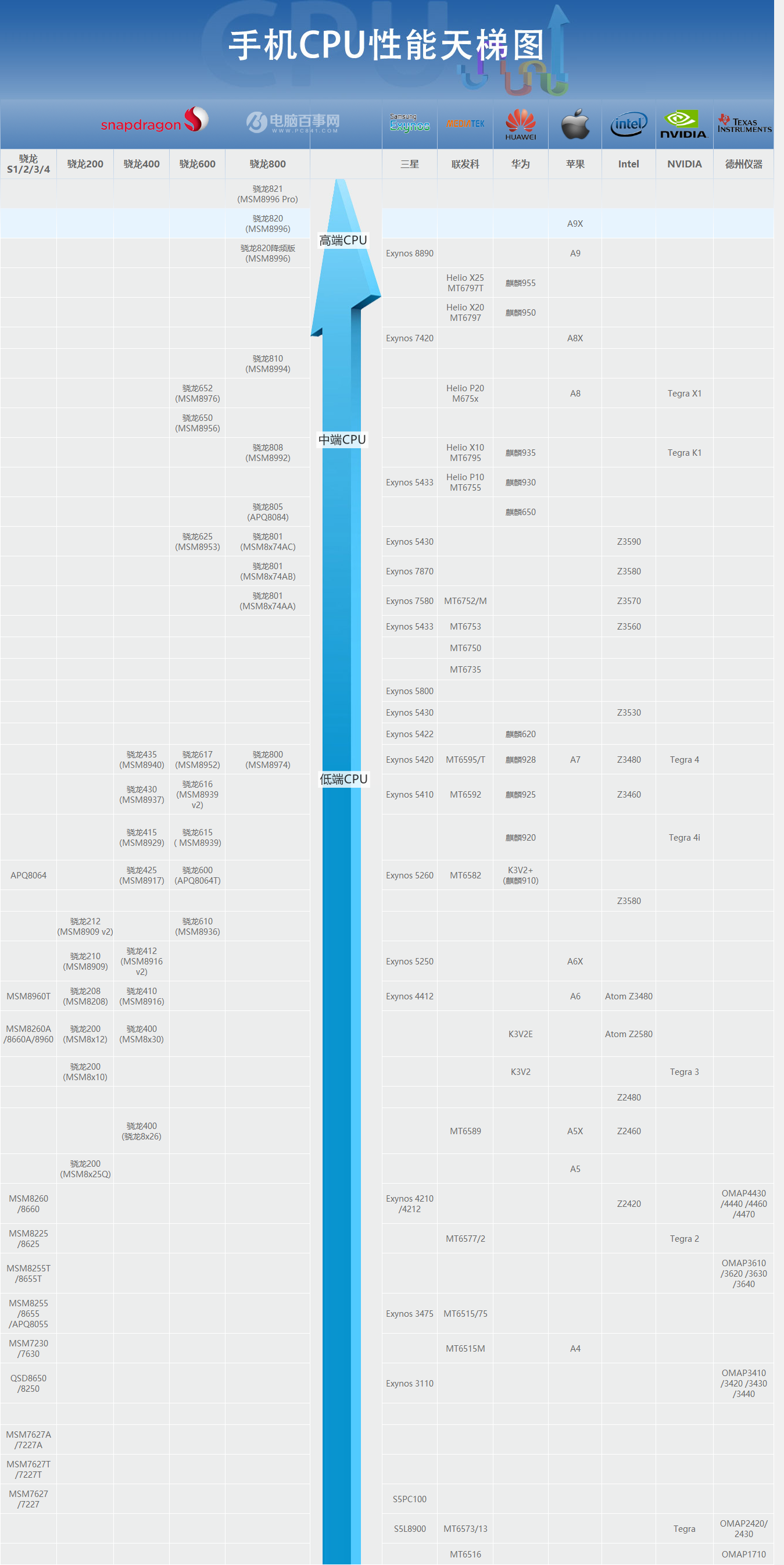 手机处理器(cpu)怎么辨别好坏 2016年8月最新手机cpu天梯图