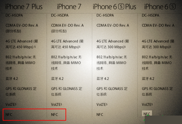 iPhone7有NFC功能吗?苹果iPhone7支持NFC功