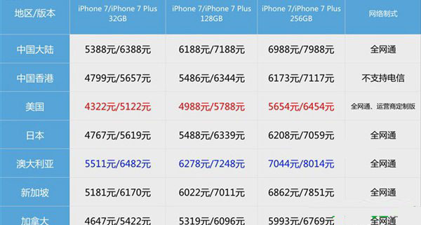 iphone7美版和港版有什么区别?iphone7港版和