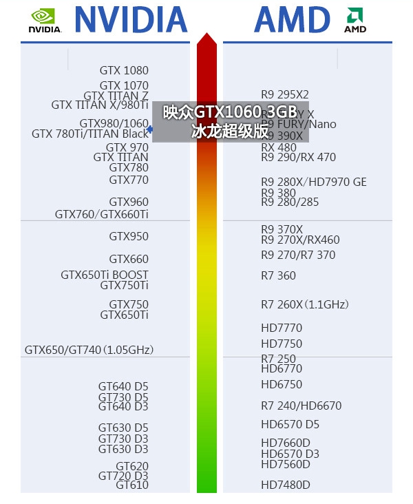 GTX1060 3G与GTX 1060 6GB哪个好?GeForc