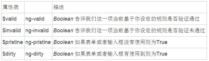 AngularJS表单验证中级篇(3)