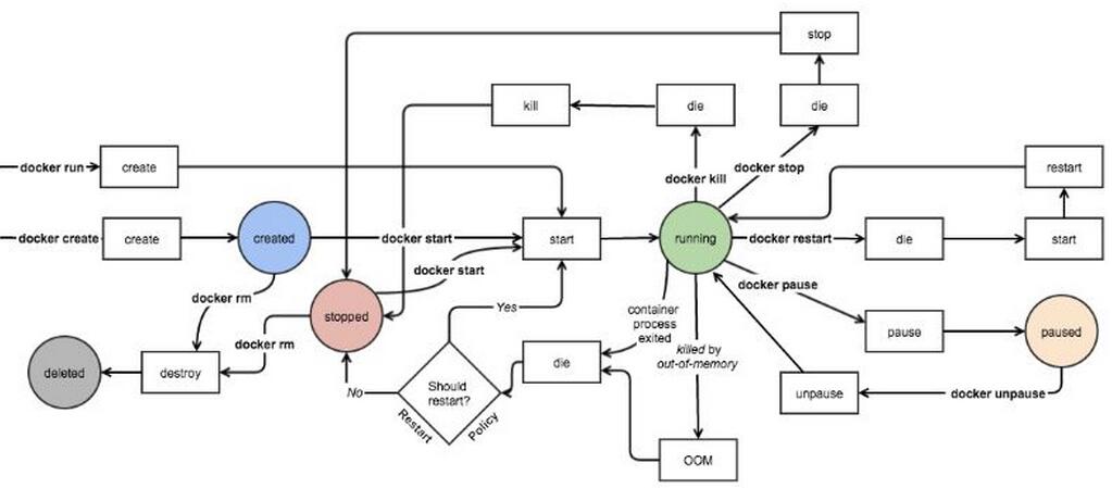 Docker安装和基础用法 Docker入门教程第二篇