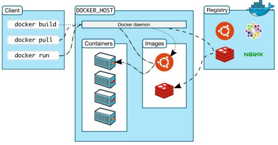 Docker安装和基础用法 Docker入门教程第二篇