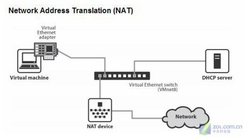 VMware虚拟机三种网络模式区别