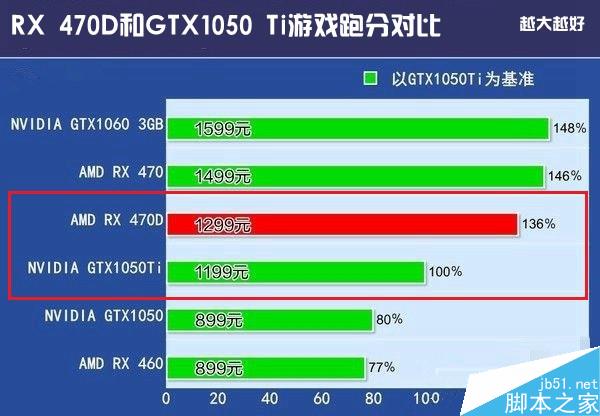 AMD RX 470D和GTX1050Ti哪个好?GTX1050