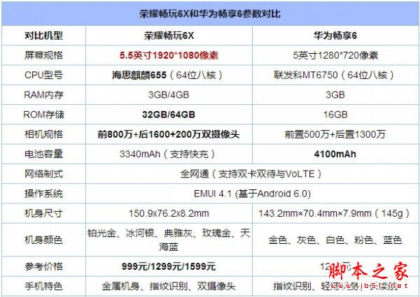 华为畅享6和荣耀畅玩6X哪个好?华为荣耀畅玩