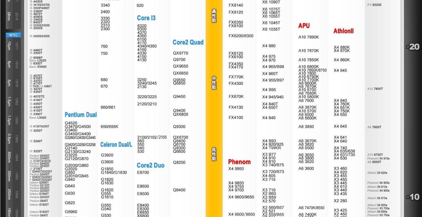 最新CPU天梯图解析 CPU性能天梯图2016年1